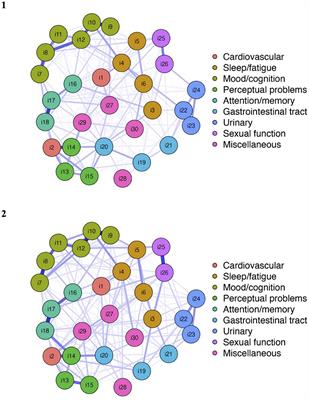 Longitudinal analysis of the Non-Motor Symptoms Scale in Parkinson's Disease (NMSS): An exploratory network analysis approach